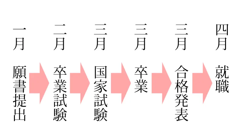 歯科衛生士試験の合格発表前に卒業