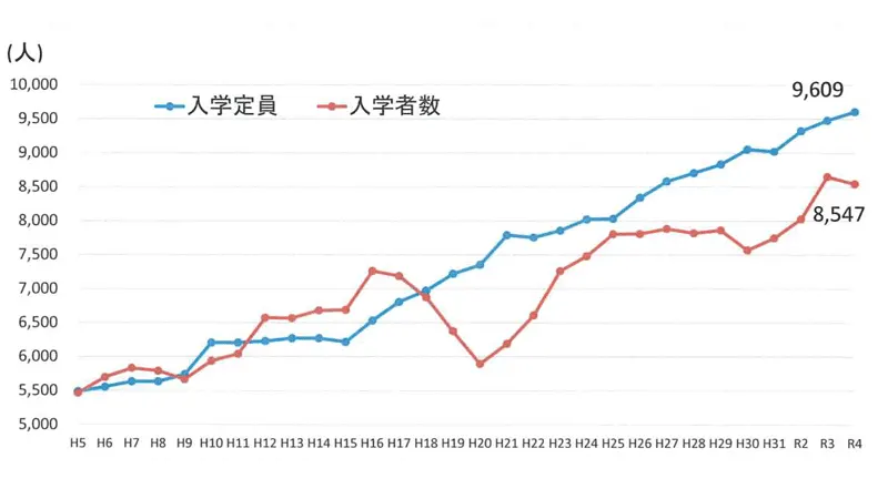 歯科衛生士養成学校の定員数と入学者数