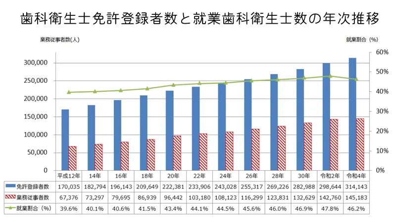 歯科衛生士の復職状況と就業率の現実