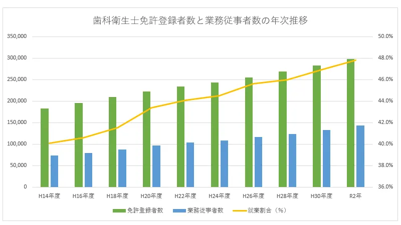 歯科衛生士の就業率分析