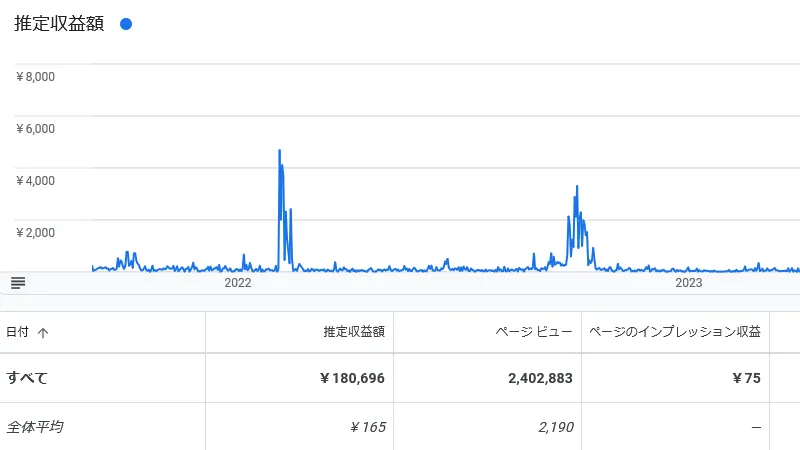 ブログ副業の収益はどれくらい？リアルな収入事例を公開